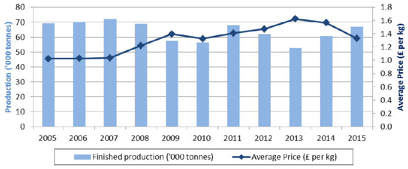 Chart 5.21: Finished pig production and average price, 2005-2015