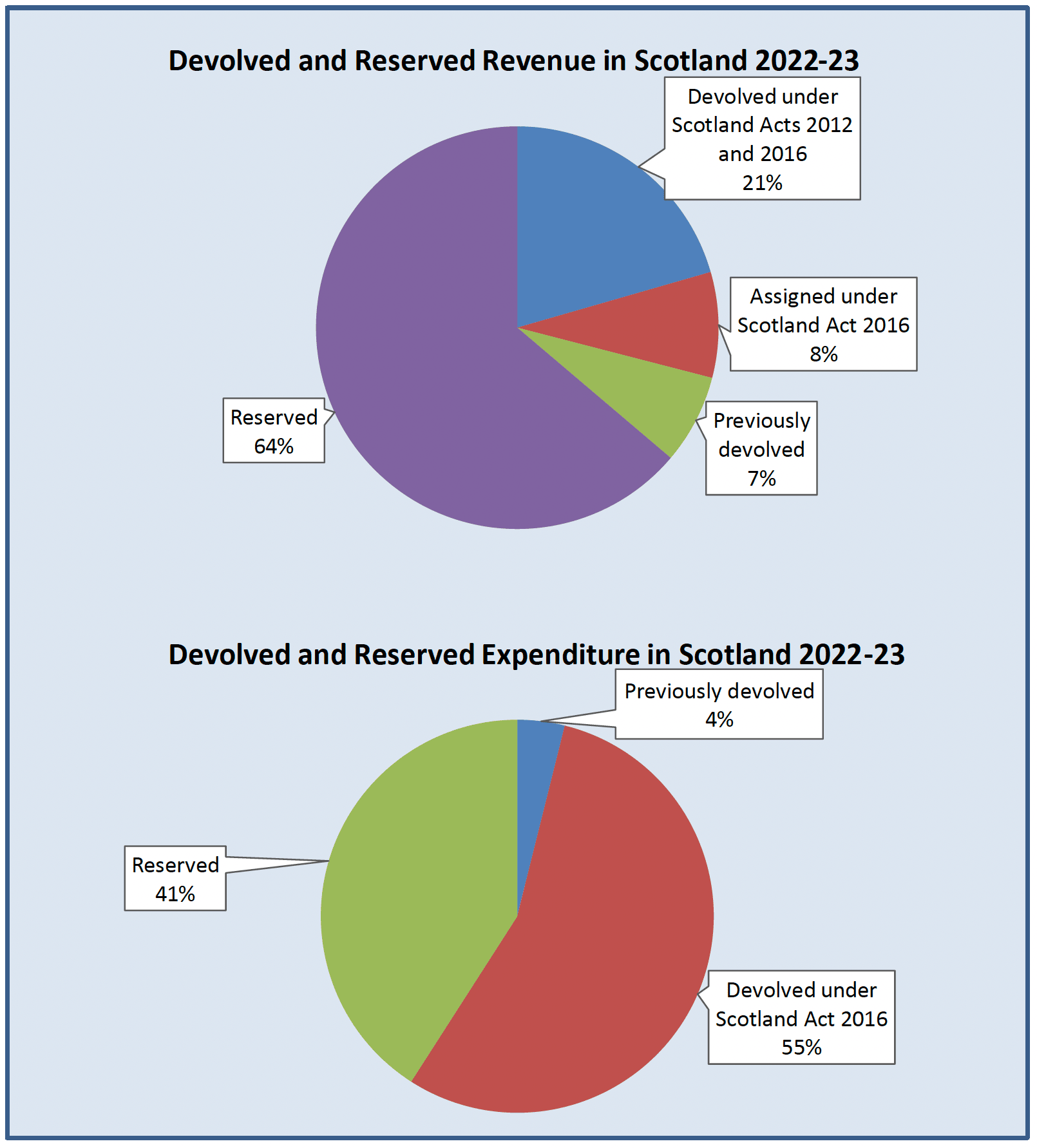 A breakdown of how much revenue is reserved. In 2022-23, 64% of revenue is reserved; 28% is devolved or due to be devolved; and 8% is due to be assigned to the Scottish Government. A breakdown of how much expenditure is reserved. In 2022-23, 41% of expenditure is reserved; while 59% is now devolved or due to be devolved, with the majority of this devolved following Scotland Act 2016.