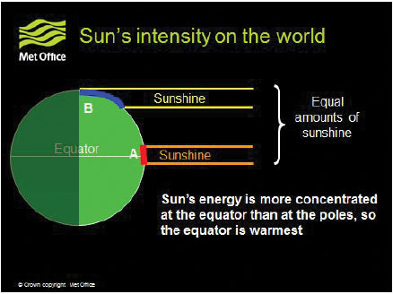 Fig. B2.2 The sun’s intensity is concentrated at the equator