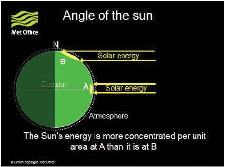  Fig. B2.3 The concentration of the sun’s energy at the equator
