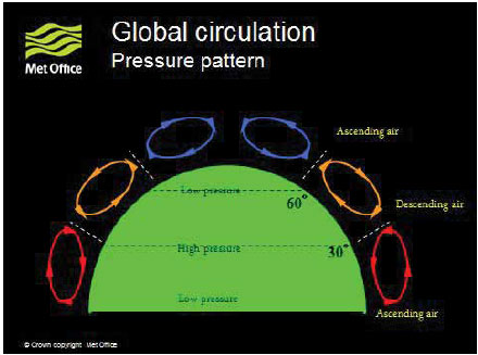 Fig. B2.4 Atmospheric circulation. Descending air marks high-pressure areas; ascending air marks low-pressure areas.