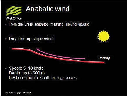 Fig. B2.7 Anabatic winds are formed on slopes that have been heated by the sun