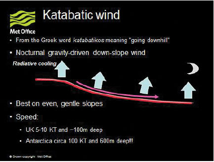 Fig. B2.8 Katabatic winds can form on slopes that cool at night