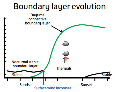 Fig. B2.11 The boundary layer is influenced by changes in temperature throughout the day