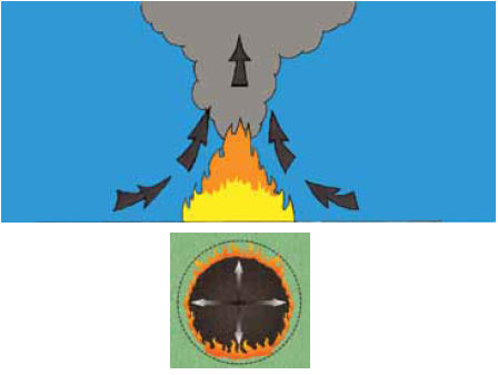 Fig. B5.2 Illustration of the effect of the convection plume in the early stages of fire development. A fire in a state of equilibrium burning with equal intensity in all directions