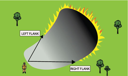 Fig. B5.6 Showing the left and right flanks of a fire