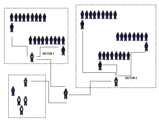 Fig. B7.2 This illustration uses a similar number of personnel as in fig 13.1 but the personnel have been deployed in larger crews