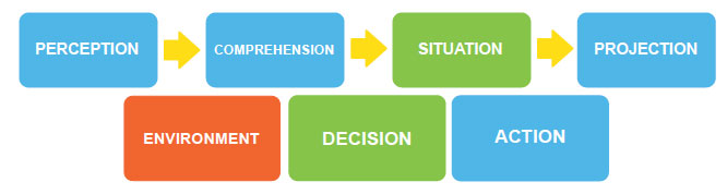Fig. B7.4 Diagram showing the three hierarchical phases of situational awareness