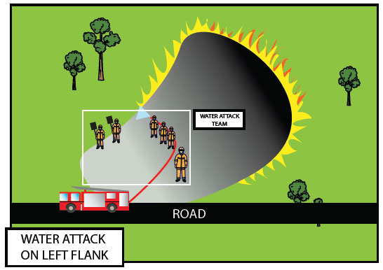 Fig. B8.2 In this illustration the crew is attacking the left flank and working in the pre-burnt area