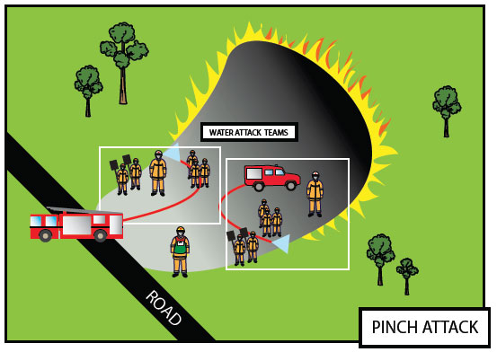 Fig. B8.3 In the illustration above two crews are attacking both flanks of the fire; this is referred to as a ‘pinching attack’. Working from the tail of the fire the crews take advantage of the black area where the fuel has already been burnt