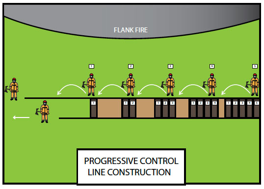 Fig. B8.5 Progressive control line construction