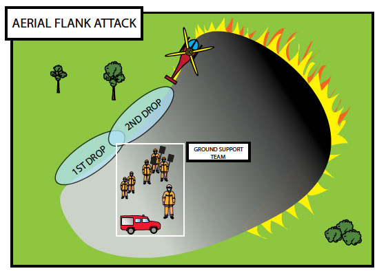 Fig. B9.4 An aerial attack on the left flank of a fire being supported by a ground team equipped with hand tools and which has water attack capability