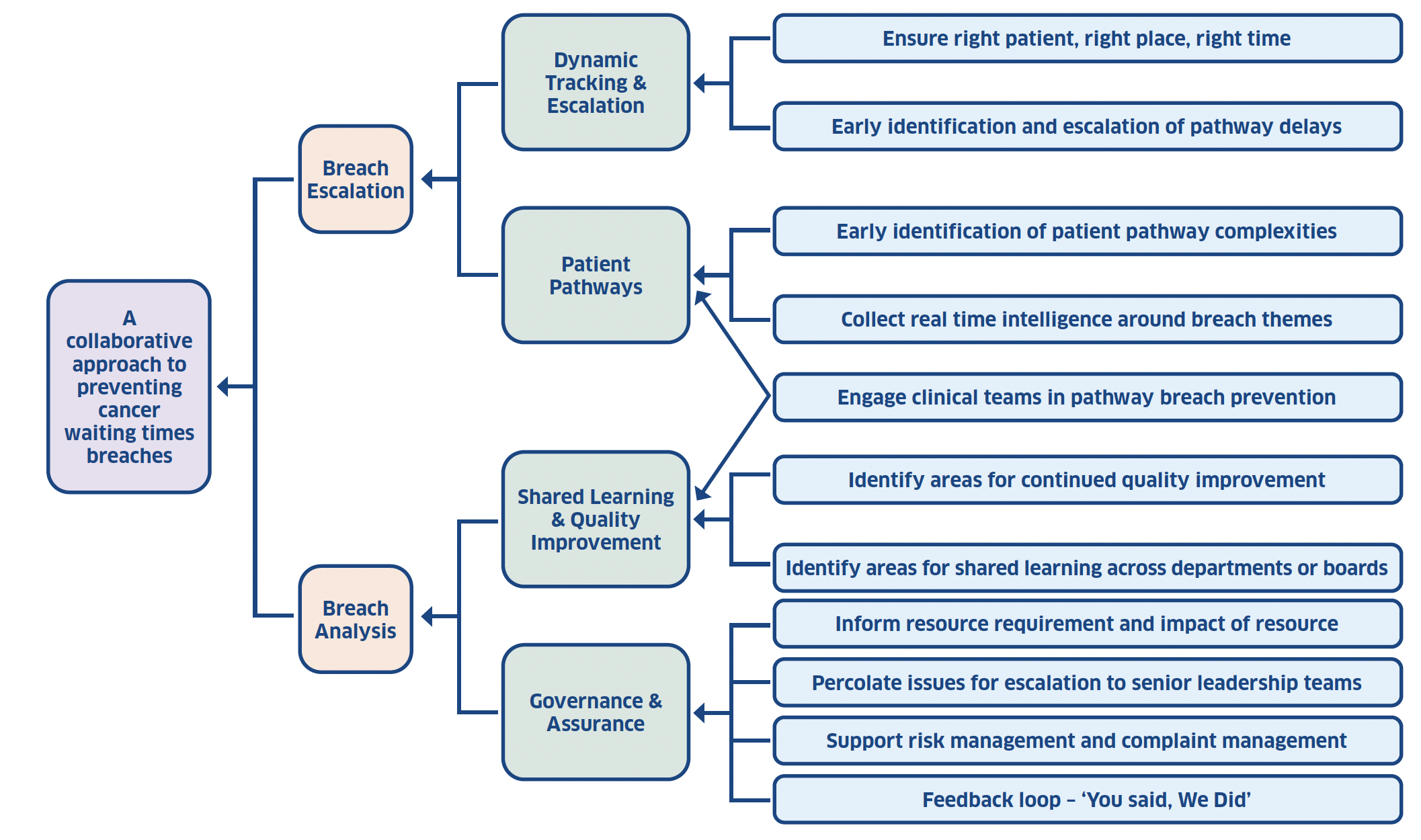 Driver diagram mapping the core objectives of the outlined EBA SOP in creating a uniform and collaborative approach to cancer waiting times breach analysis across all health boards in Scotland