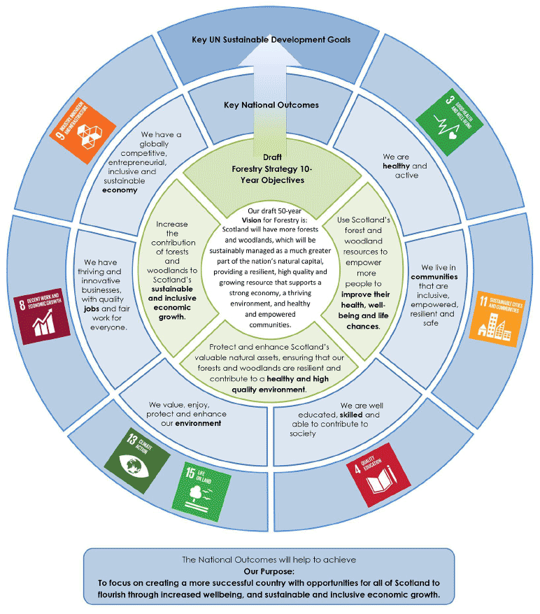 Figure 1 - The links between the Scottish Government's purpose, National Outcomes, the UN Sustainable Development Goals and the draft strategy 10-year objectives.