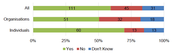 Figure 11 – The extent to which respondents agreed that the criteria within the National Standard seems fair and proportionate for all