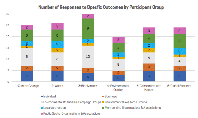 Chart: Number of Responses to Specific Outcomes by Participant Groups