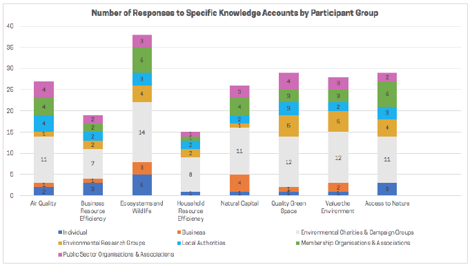 Chart: Number of Responses to Specific Knowledge Accounts by Participant Group