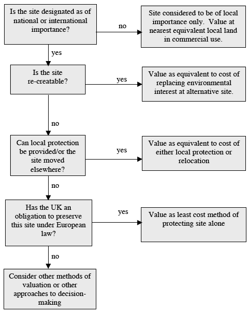 Figure 4.1 Decision tree for appraising proxy economic values of environmental and heritage sites at risk of loss or damage