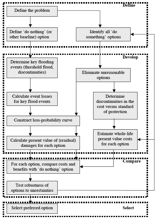 Figure 4.2 Framework flow chart for flood prevention appraisal