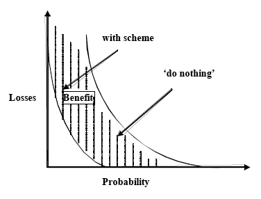 Figure 4.3 Determination of average annual benefits