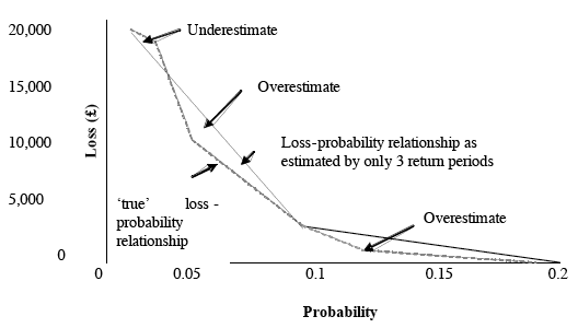 Figure 4.4 Accuracy of estimation of the loss-probability curve