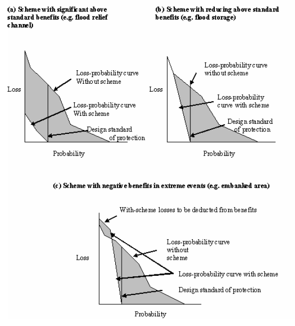 Figure 4.5 Estimation of above design standard benefits 