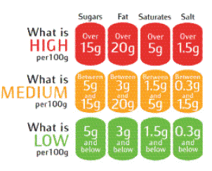 high, medium or low content of sugars, fats, saturates and salt