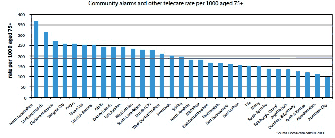 Community alarms and other telecare rate per 1000 aged 75+