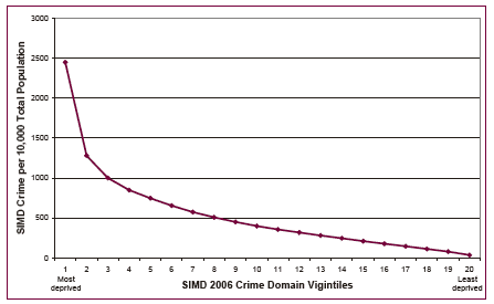 image of Chart 2.15 Rate of SIMD crime, by crime domain vigintiles