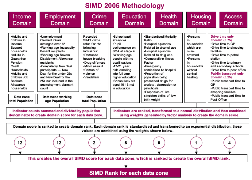 image of A flow diagram summarising the SIMD 2006 methodology