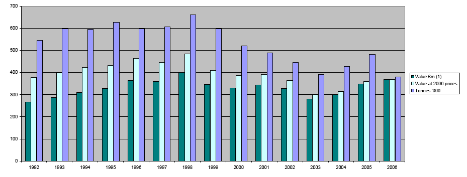 Chart 1. Landings by Scottish based vessels, 1992 to 2006 
