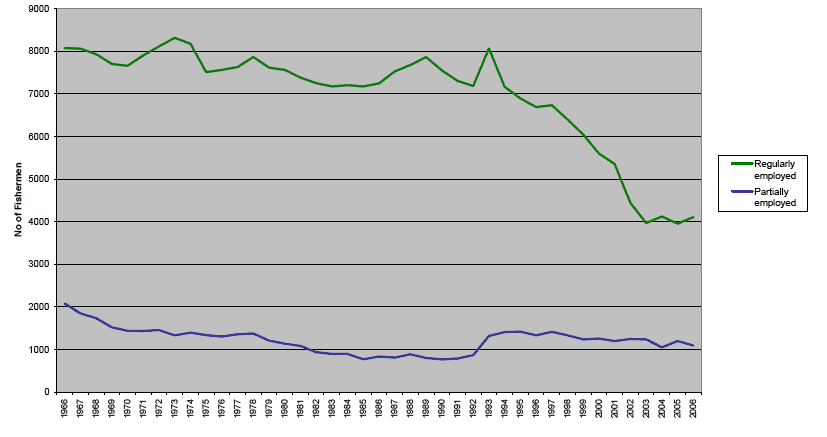 Chart 5 Number of fishermen employed on Scottish based vessels, 1966 to 2006