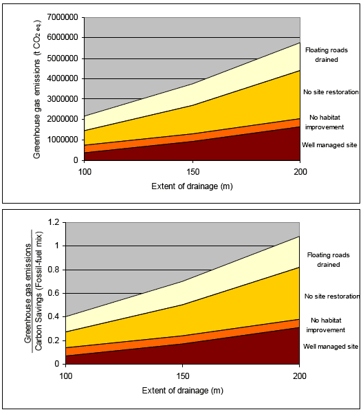 Figure 7.6.14. Changes in greenhouse gas emissions with management practices and selection of site