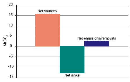 Figure 9: Rural Land Use Net Sources, Net Sinks, and Overall Emissions, 2006