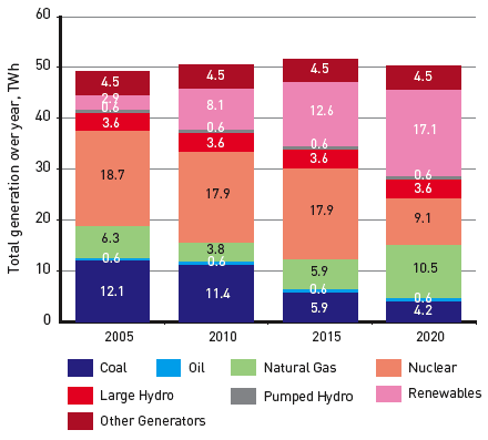 Figure 7: Projected Scottish Electricity Generation Mix to 2020 (from Scottish Energy Study Volume 5, 2008)