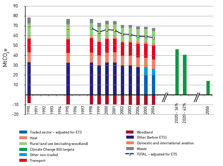 Figure 1: Scottish Net Greenhouse Gas Emissions, 1990, 2006, and 2020 and 2050 Targets