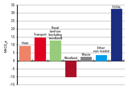 Figure 2: Non-Traded Scottish Greenhouse Gas Emissions by Sector, 2006