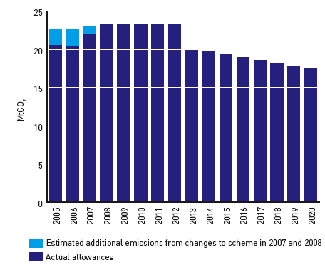 Figure 3: Scotland's Traded Sector Allocation, 2005 to 2020