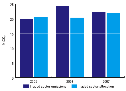 Figure 4: Scottish Traded Sector Actual Emissions and Allocation, 2005 to 2007
