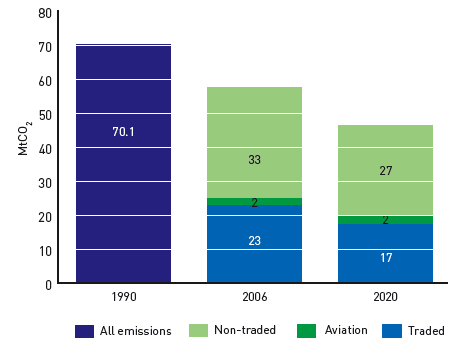 Figure 5: Contributions from the Traded and Non-Traded Sectors to Meet the 34% Target in 2020