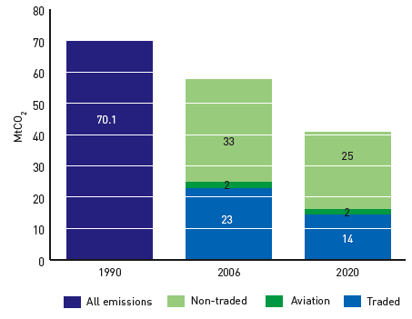 Figure 6: Contributions from the Traded and Non-Traded Sectors to Meet the 42% Target in 2020