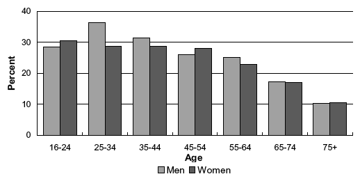 Figure 4A Current cigarette smoking by age and sex