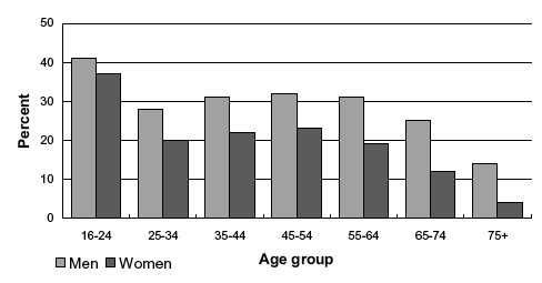 Figure 3A Proportion exceeding government guidelines on weekly alcohol consumption (21 units for men, 14 units for women), by age and sex