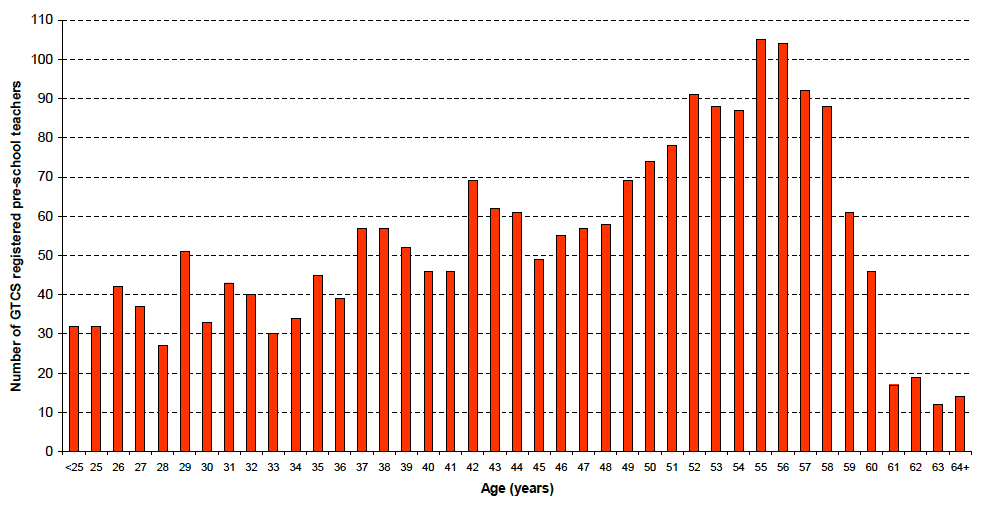 Chart 5: Age profile of GTCS registered pre-school teachers, January 2010