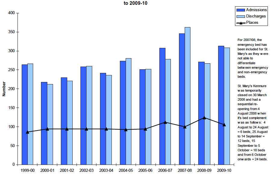  CHART 5: SECURE ACCOMMODATION PLACES, ADMISSIONS AND DISCHARGES, 1999-00 to 2009-10