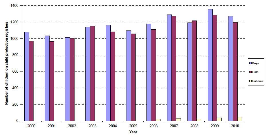 Chart 3 - Number of children on child protection registers by gender, at 31 March 2000-2010