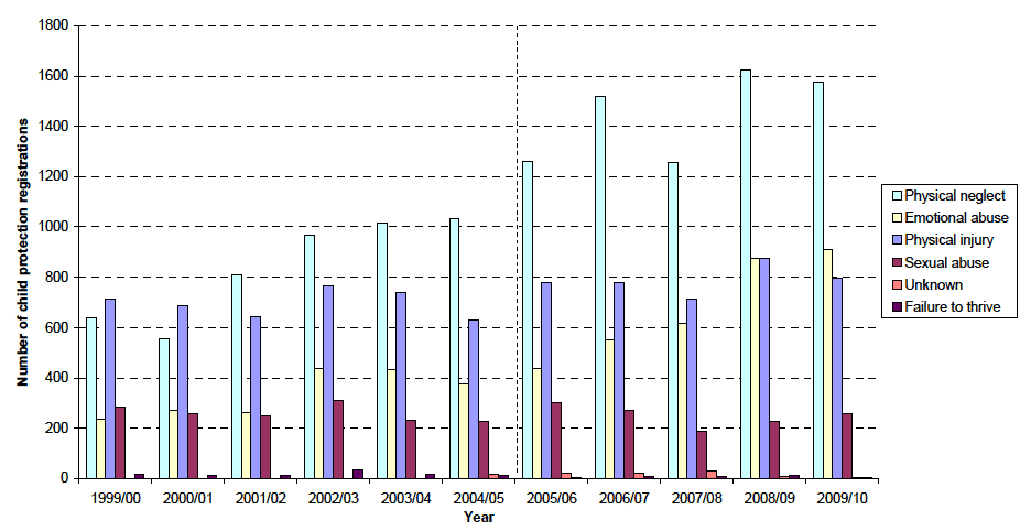 Chart 2 - Number of registrations to child protection registers following a case conference by category of abuse/risk, 1999/00-2009/10