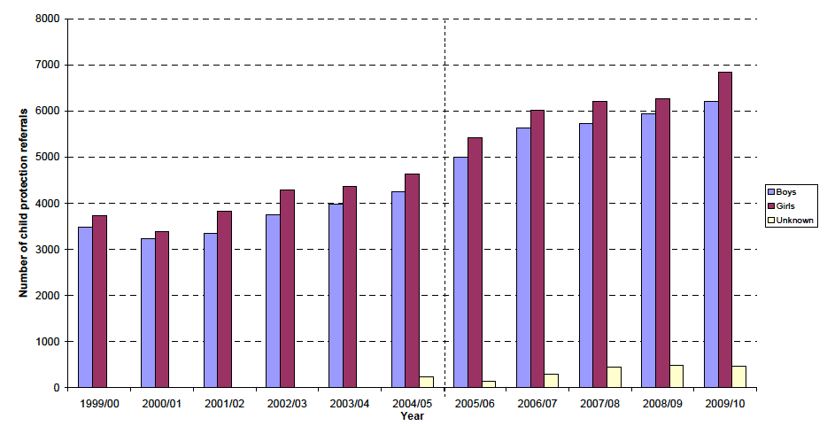 Chart 1 - Number of child protection referrals by gender, 1999/00-2009/10