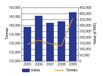 Atlantic salmon production and turnover (2005-2009)