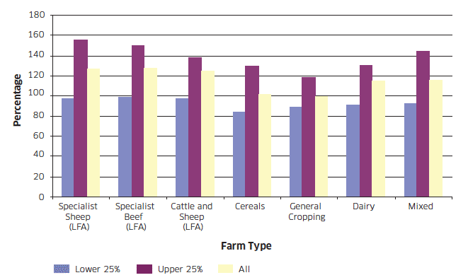 Chart B8: Output to Input ratio by farm type, 2009/10